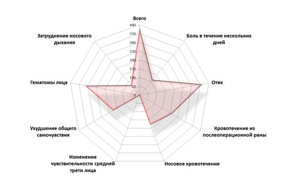 Рисунок 63. Частота послеоперационных симптомов (С. Васильев, 2012-2013 г.)